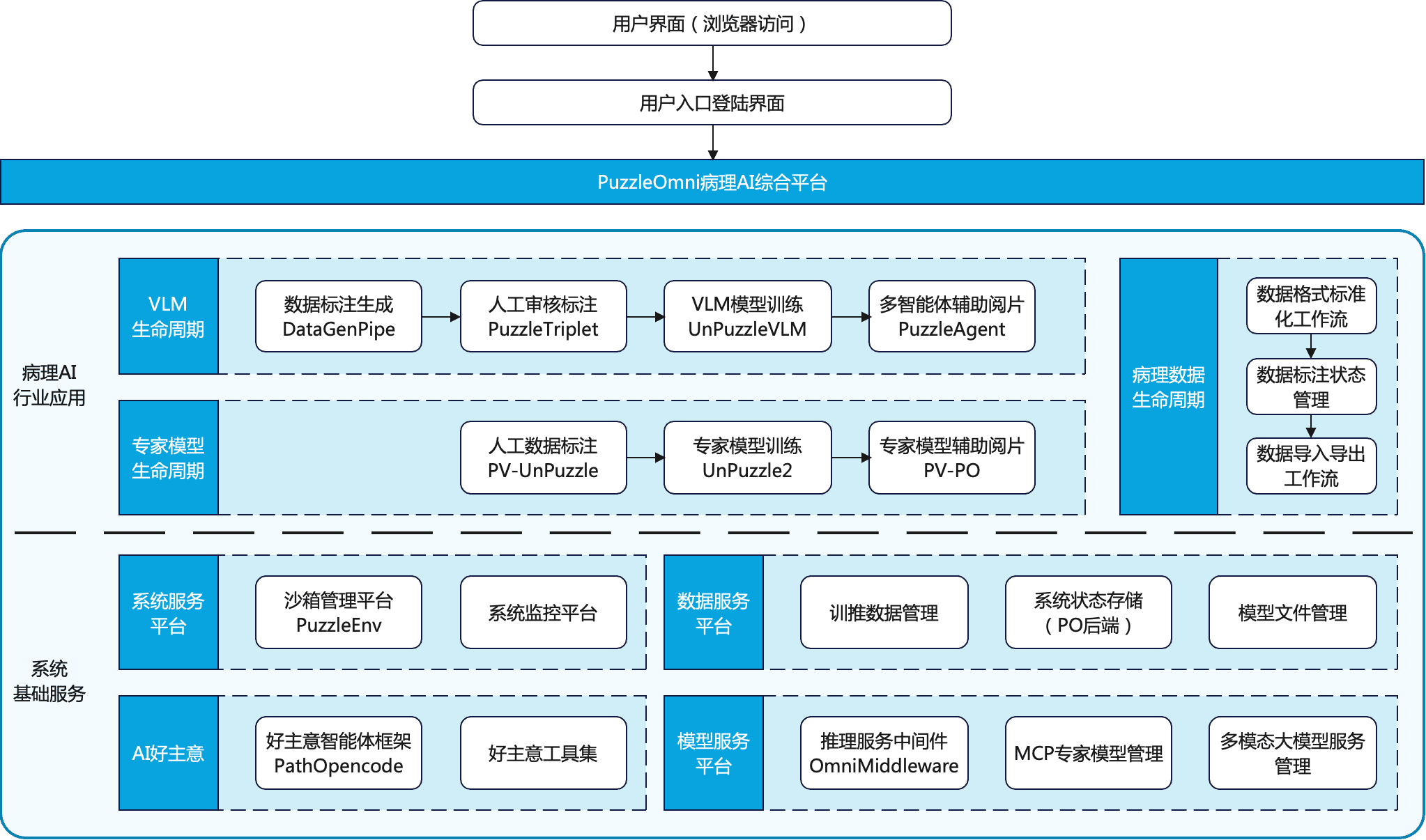 PuzzleOmni Layered Architecture
