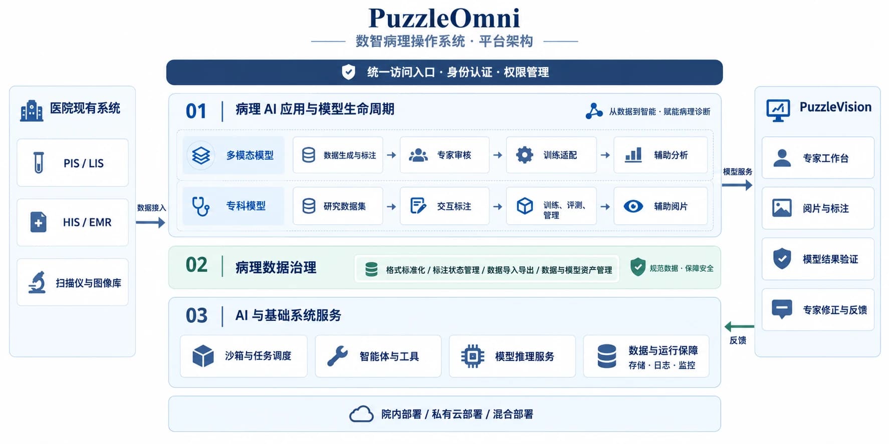 PuzzleOmni 平台架构：医院现有系统通过授权接入，连接平台应用层、AI 与集成服务层和基础系统服务层；模型与工具服务连接 PuzzleVision 专家工作台。支持院内、私有云和混合部署。