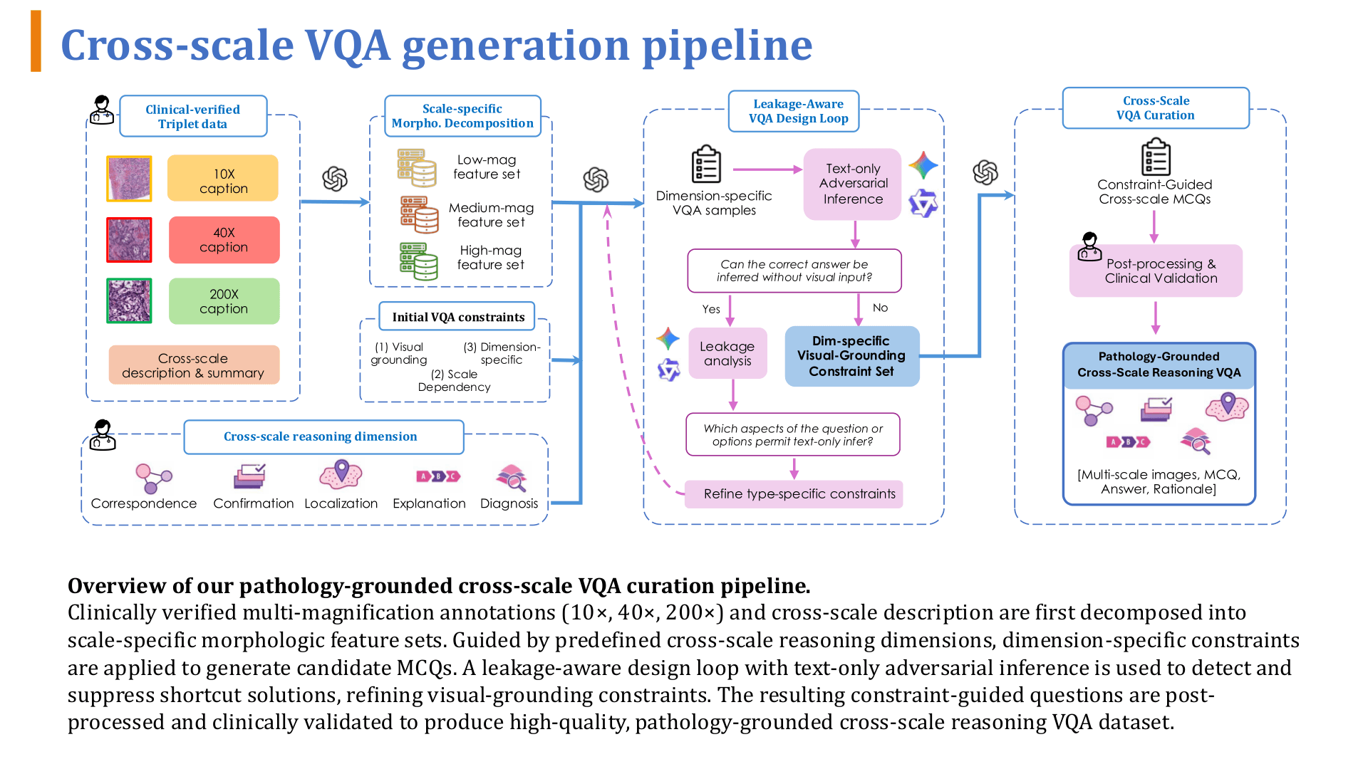 Cross-scale VQA Data Curation Pipeline