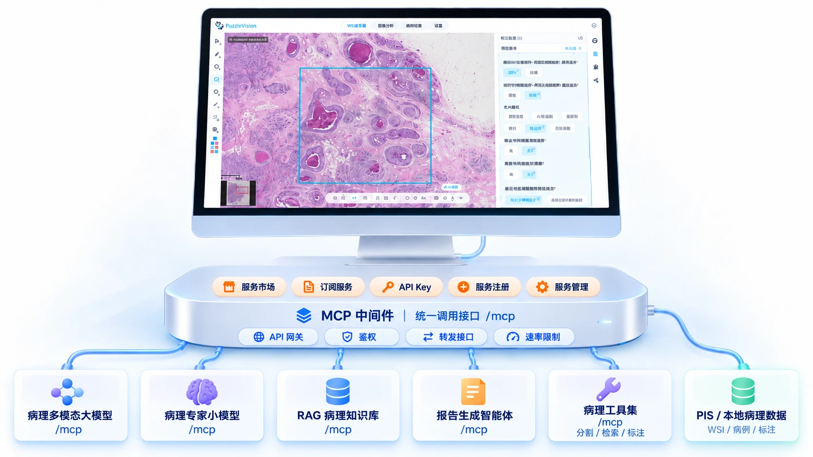 MCP 统一服务生态架构：PuzzleVision 阅片工作台接入 MCP 中间件，统一调用病理多模态大模型、病理专家小模型、RAG 病理知识库、报告生成智能体、病理工具集与 PIS 本地病理数据